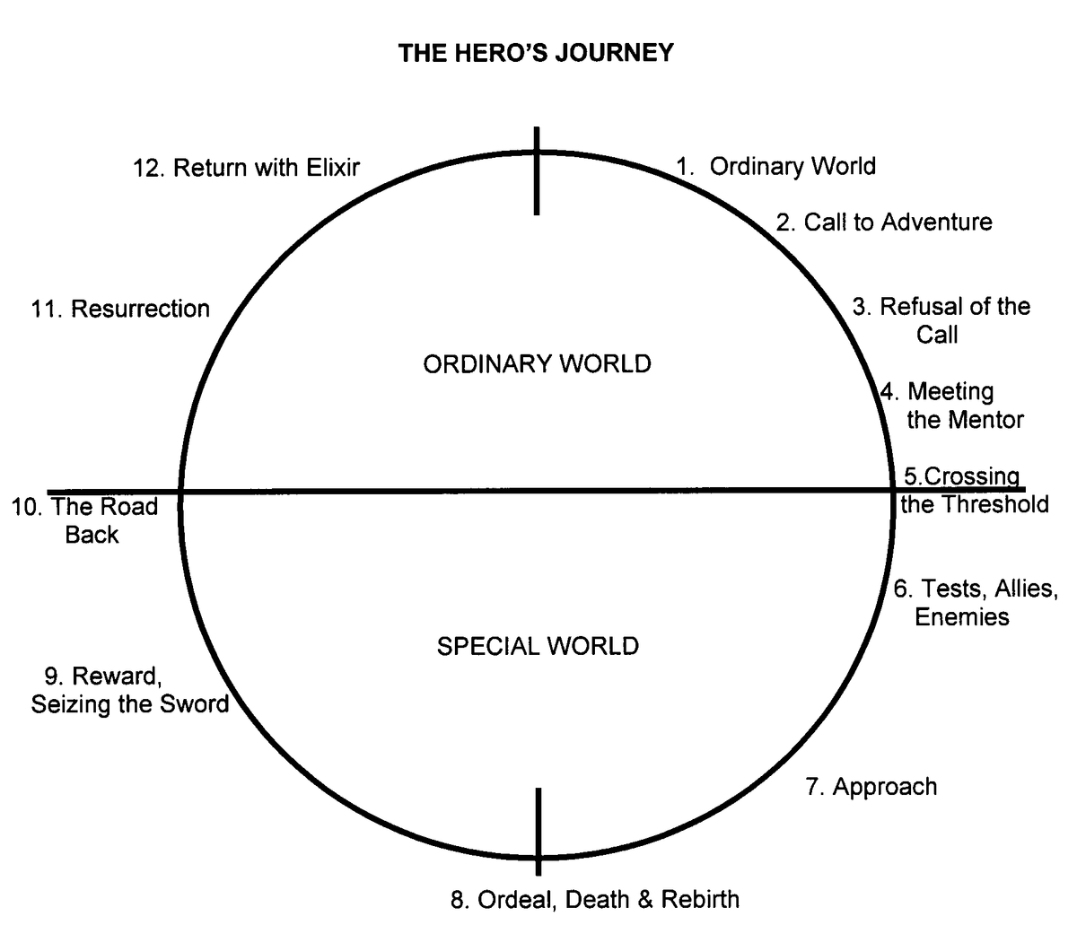 Hero's journey (story circle)