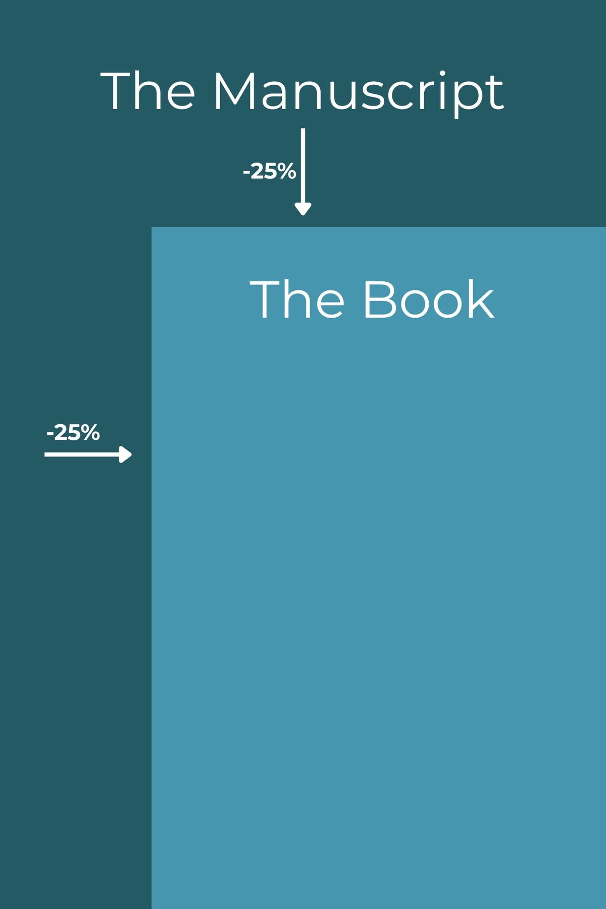 Graphic showing a 25% compression in word-count from Scott's manuscript to his finished book